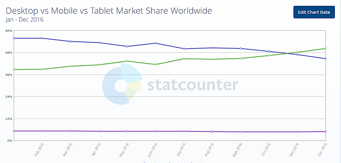 part de marché mobile