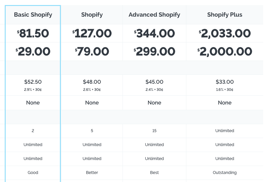 Shopify 価格プラン（2022年XNUMX月）：どれ Shopify プランはあなたに最適ですか？ ベーシック Shopify vs Shopify 対上級 Shopify