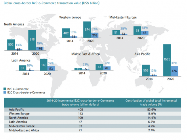 Why Cross Border Ecommerce is the Future of Ecommerce - Ecommerce ...