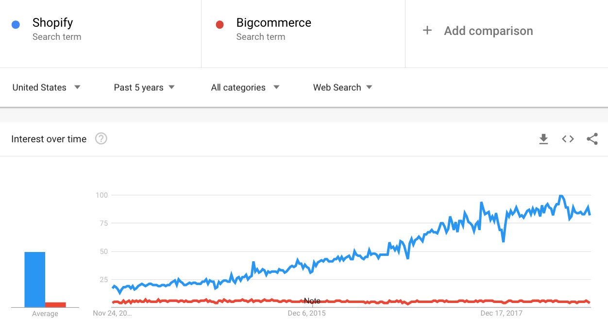 bigcommerce vs shopify - tendências