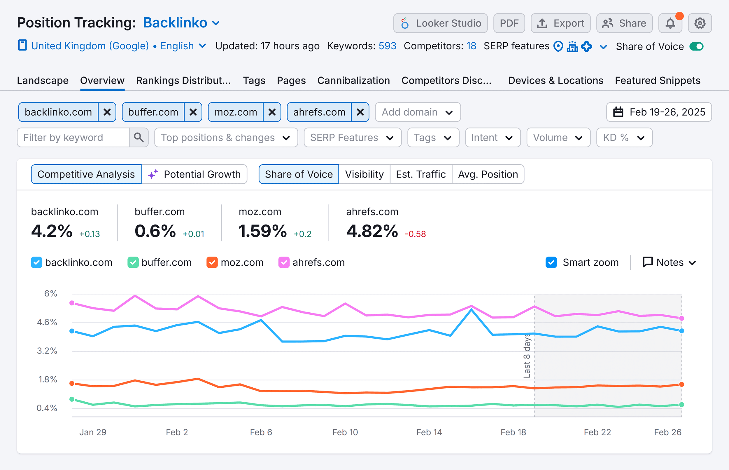 Position Tracking – Backlinko – Share of Voice