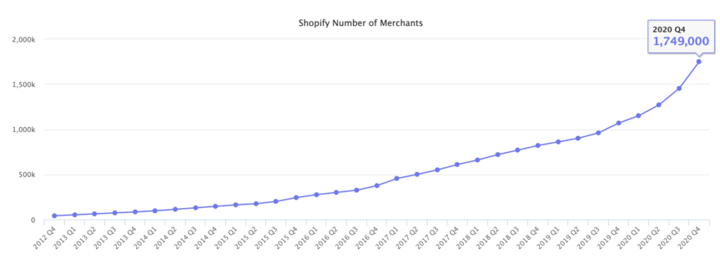 number of merchants 