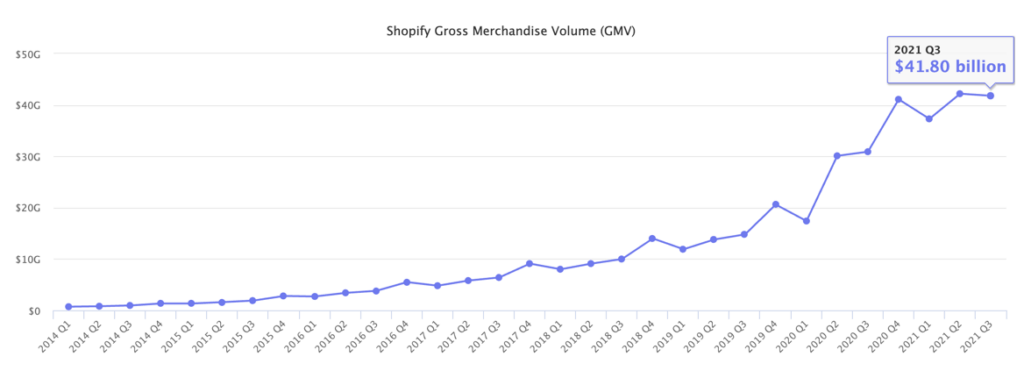 GMV - Shopify revenue