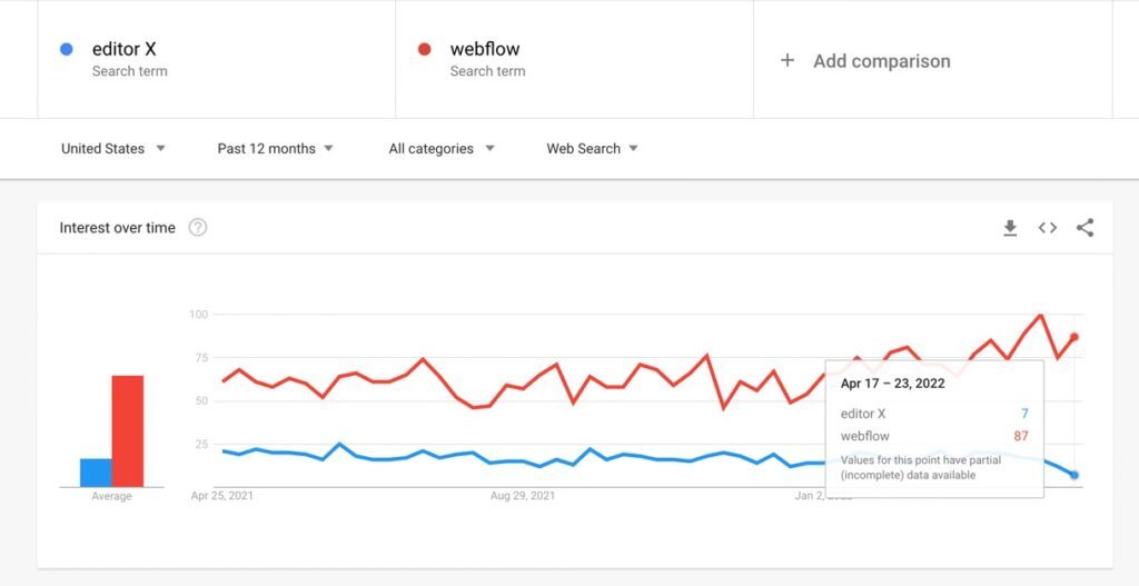 Editor X vs Webflow from Google Trends