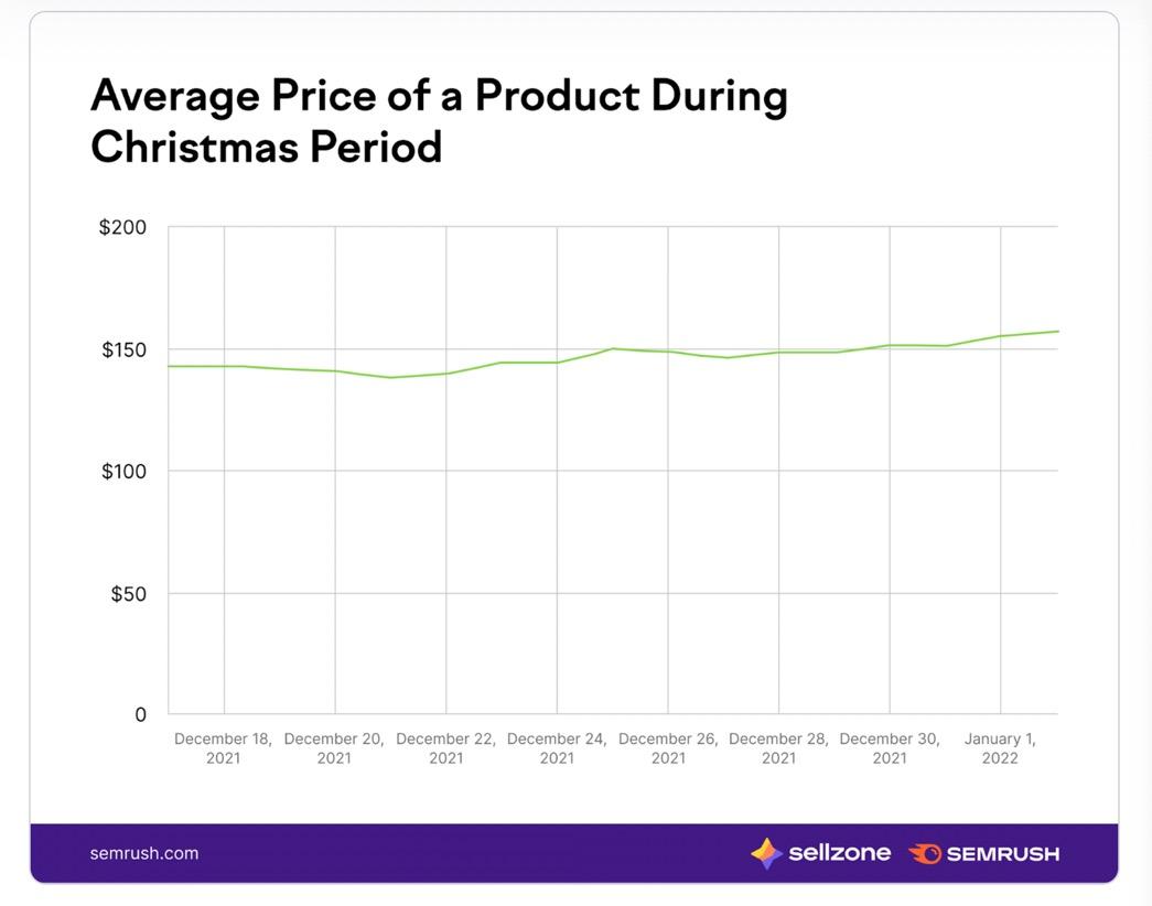 11 Key Takeaways From the Amazon Pricing Study Platforms