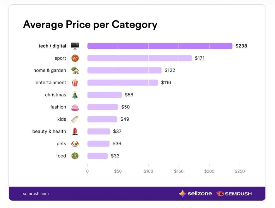 average price per category